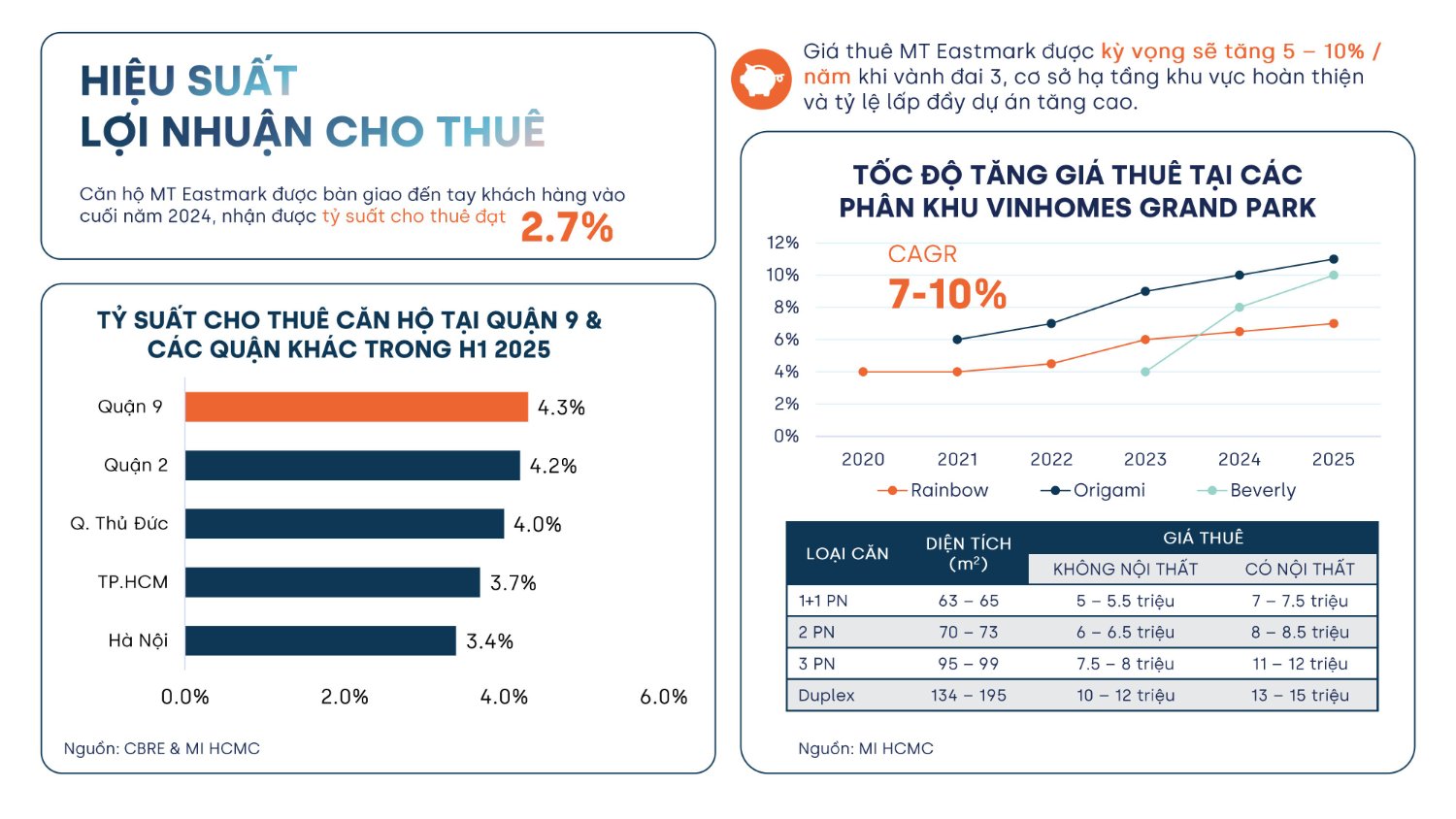 Hiệu suất lợi nhuận cho thuê căn hộ MT Eastmark City